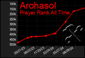 Total Graph of Arohasol