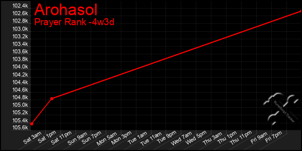 Last 31 Days Graph of Arohasol