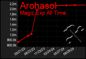 Total Graph of Arohasol