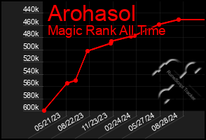 Total Graph of Arohasol