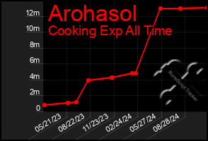 Total Graph of Arohasol