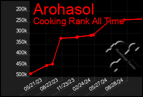 Total Graph of Arohasol