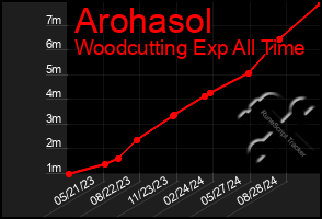 Total Graph of Arohasol