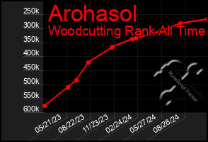 Total Graph of Arohasol