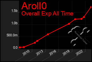 Total Graph of Aroll0