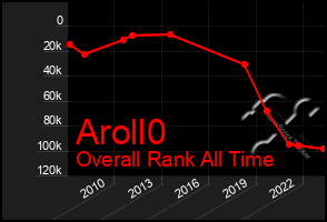 Total Graph of Aroll0