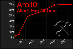 Total Graph of Aroll0