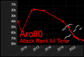 Total Graph of Aroll0