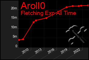 Total Graph of Aroll0