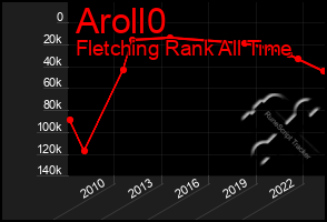 Total Graph of Aroll0