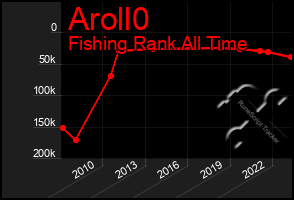Total Graph of Aroll0