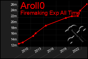 Total Graph of Aroll0