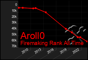 Total Graph of Aroll0