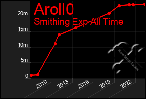 Total Graph of Aroll0