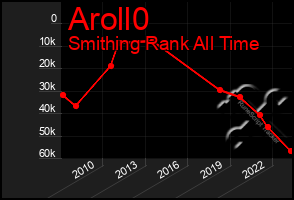 Total Graph of Aroll0