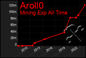 Total Graph of Aroll0