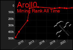 Total Graph of Aroll0