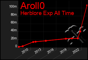 Total Graph of Aroll0