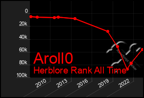 Total Graph of Aroll0