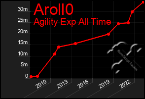 Total Graph of Aroll0