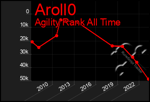 Total Graph of Aroll0