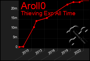 Total Graph of Aroll0