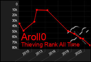 Total Graph of Aroll0