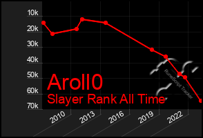 Total Graph of Aroll0