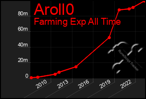 Total Graph of Aroll0