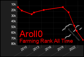 Total Graph of Aroll0