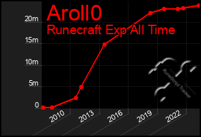 Total Graph of Aroll0
