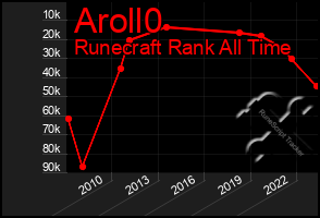 Total Graph of Aroll0