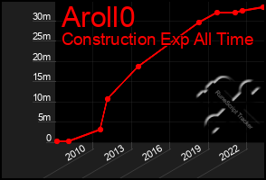 Total Graph of Aroll0