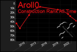 Total Graph of Aroll0