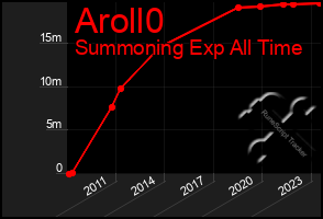 Total Graph of Aroll0