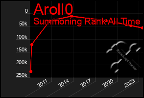 Total Graph of Aroll0