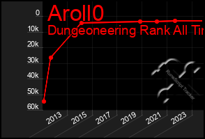 Total Graph of Aroll0