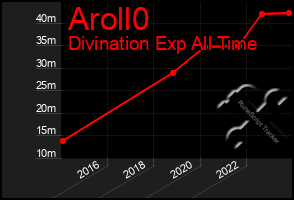 Total Graph of Aroll0