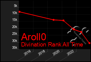 Total Graph of Aroll0