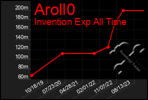 Total Graph of Aroll0