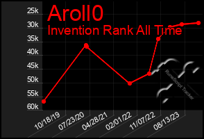 Total Graph of Aroll0