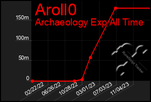 Total Graph of Aroll0