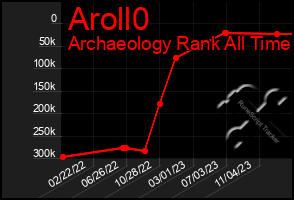 Total Graph of Aroll0