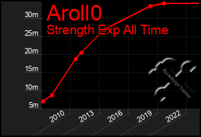 Total Graph of Aroll0