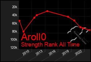 Total Graph of Aroll0