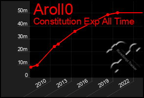 Total Graph of Aroll0