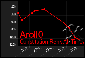 Total Graph of Aroll0