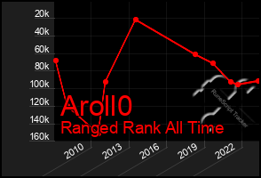 Total Graph of Aroll0
