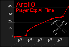 Total Graph of Aroll0