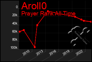 Total Graph of Aroll0